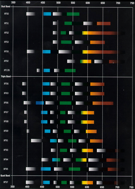 Emission Colour Chart for Multiband Filters & Labelling
